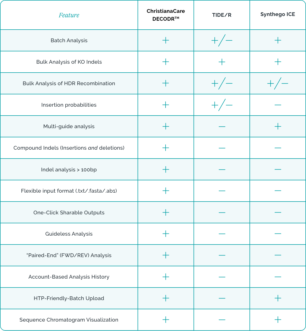 DECODR comparison table